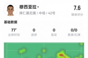 穆西亚拉本场数据：3过人成功3关键传球&amp;错失1进球机会，评分7.6