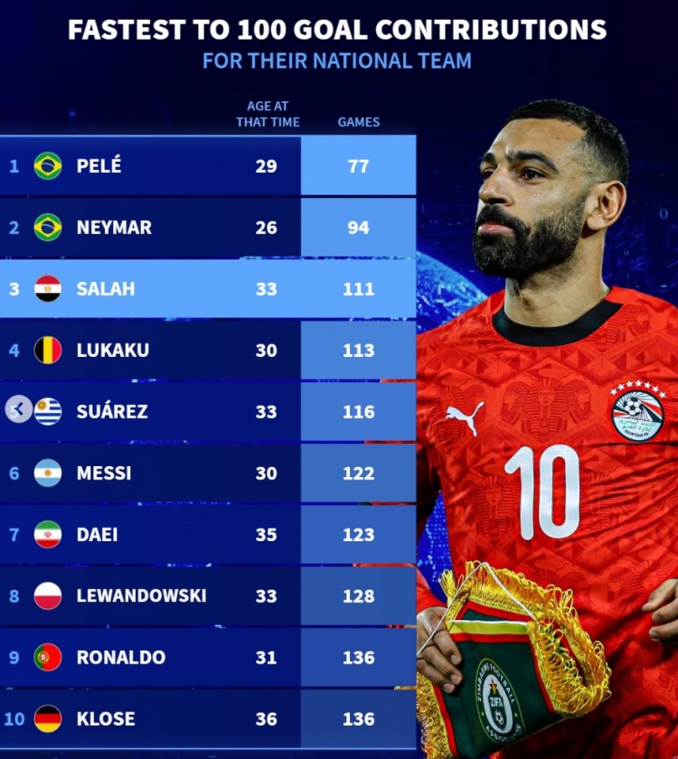 九游-国家队最快直接参与100球榜：萨拉赫第3，梅西第6、C罗第9