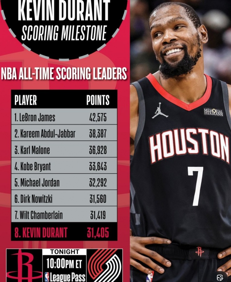 九游体育-NBA官方预警：杜兰特仅差15分就能超张伯伦 上升至历史得分榜第七